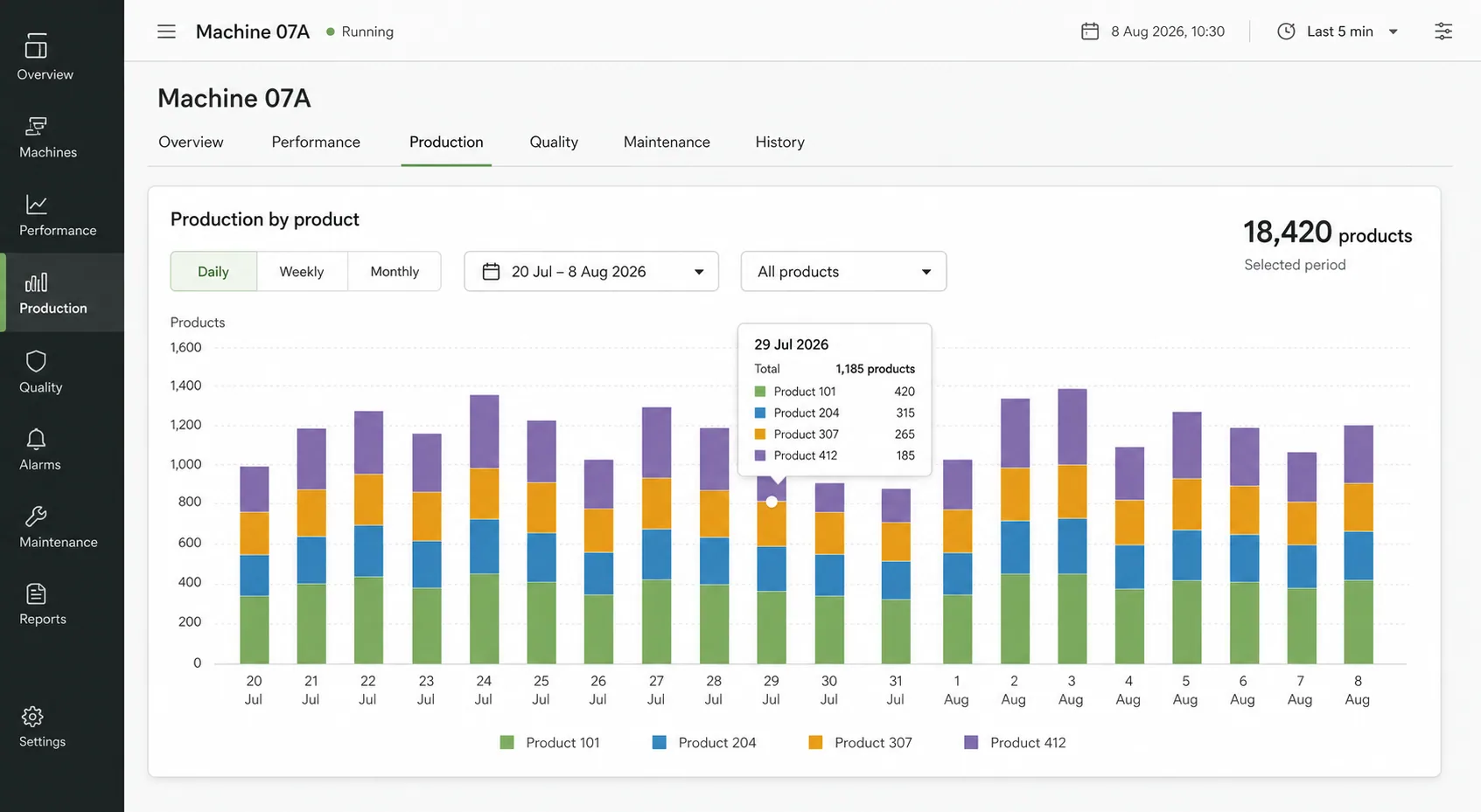 Astara production dashboard showing daily output by product