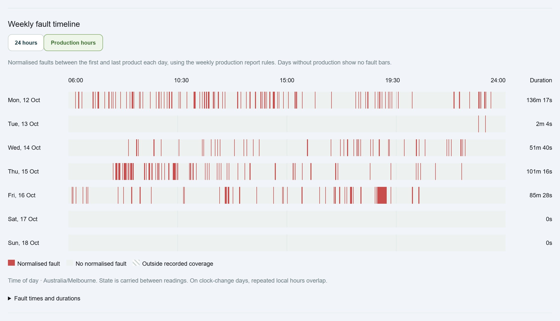 Weekly fault timeline showing every fault period on a packaging machine by time of day