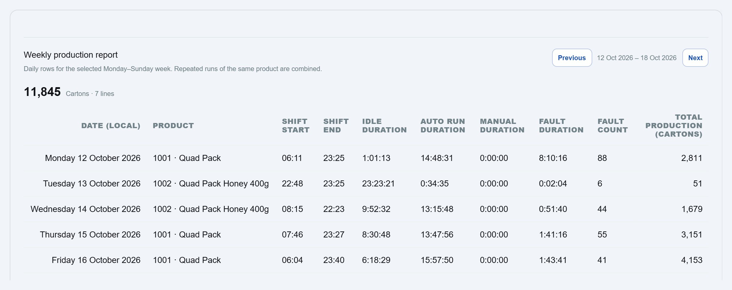 Weekly production report with idle, Auto Run, manual and fault duration, fault count and output per day