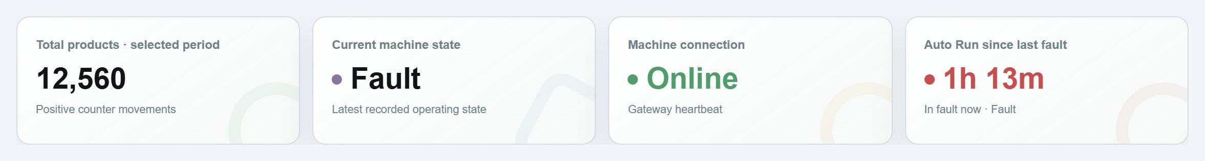 Live machine snapshot: total products, current machine state, machine connection and Auto Run since last fault